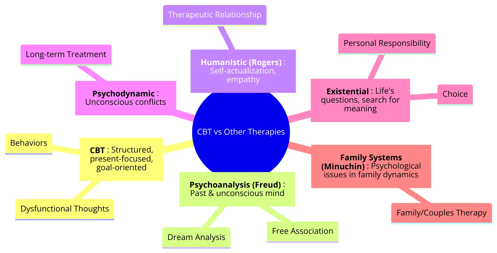 Cognitive Behavioral Approach & Dual Strategies